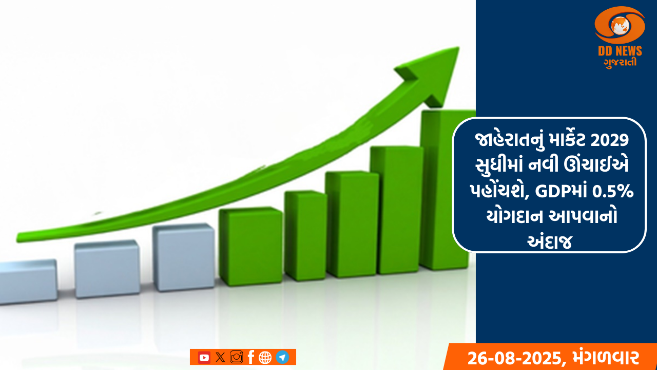 જાહેરાતનું માર્કેટ 2029 સુધીમાં નવી ઊંચાઈએ પહોંચશે, GDPમાં 0.5% યોગદાન આપવાનો અંદાજ