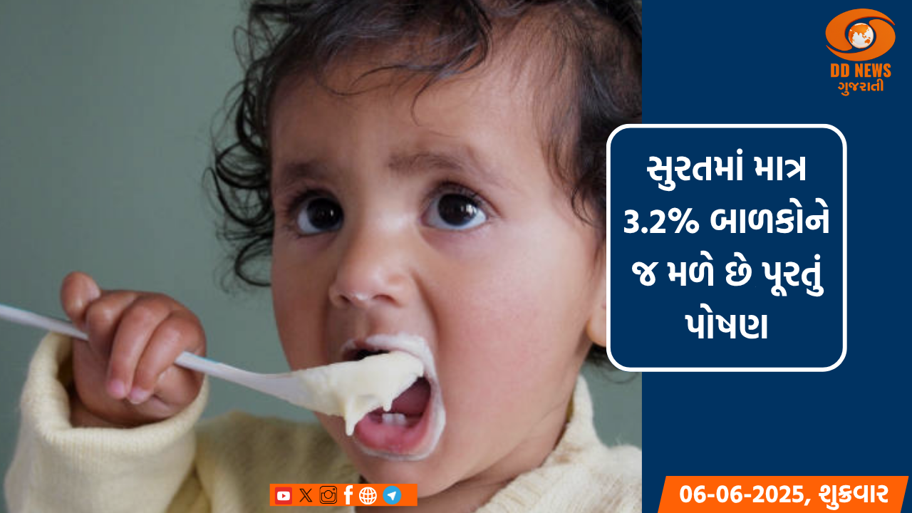 સુરતમાં માત્ર 3.2% બાળકોને જ મળે છે પૂરતું પોષણ