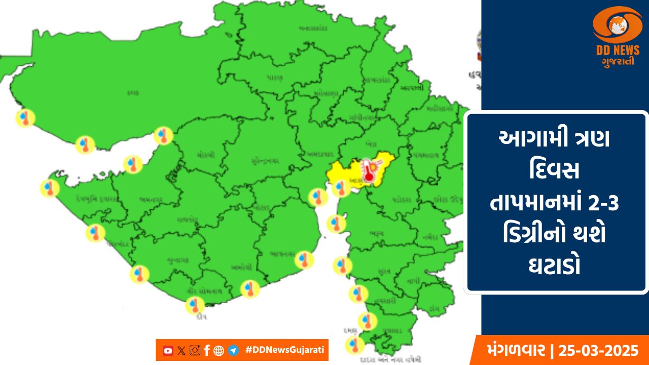 આગામી ત્રણ દિવસ તાપમાનમાં 2-3 ડિગ્રીનો થશે ઘટાડો, આણંદમાં ગરમીનું યલો એલર્ટ
