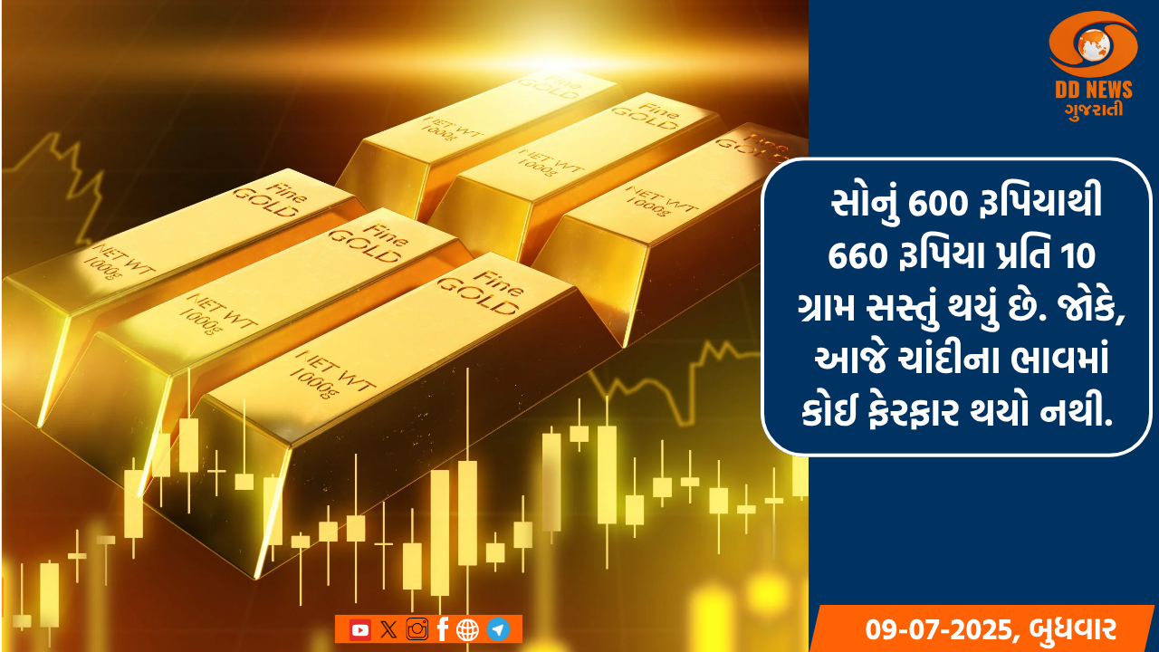 સોના-ચાંદીના બજારમાં સોનું સસ્તું થયું, ચાંદીના ભાવમાં કોઈ ફેરફાર થયો નથી