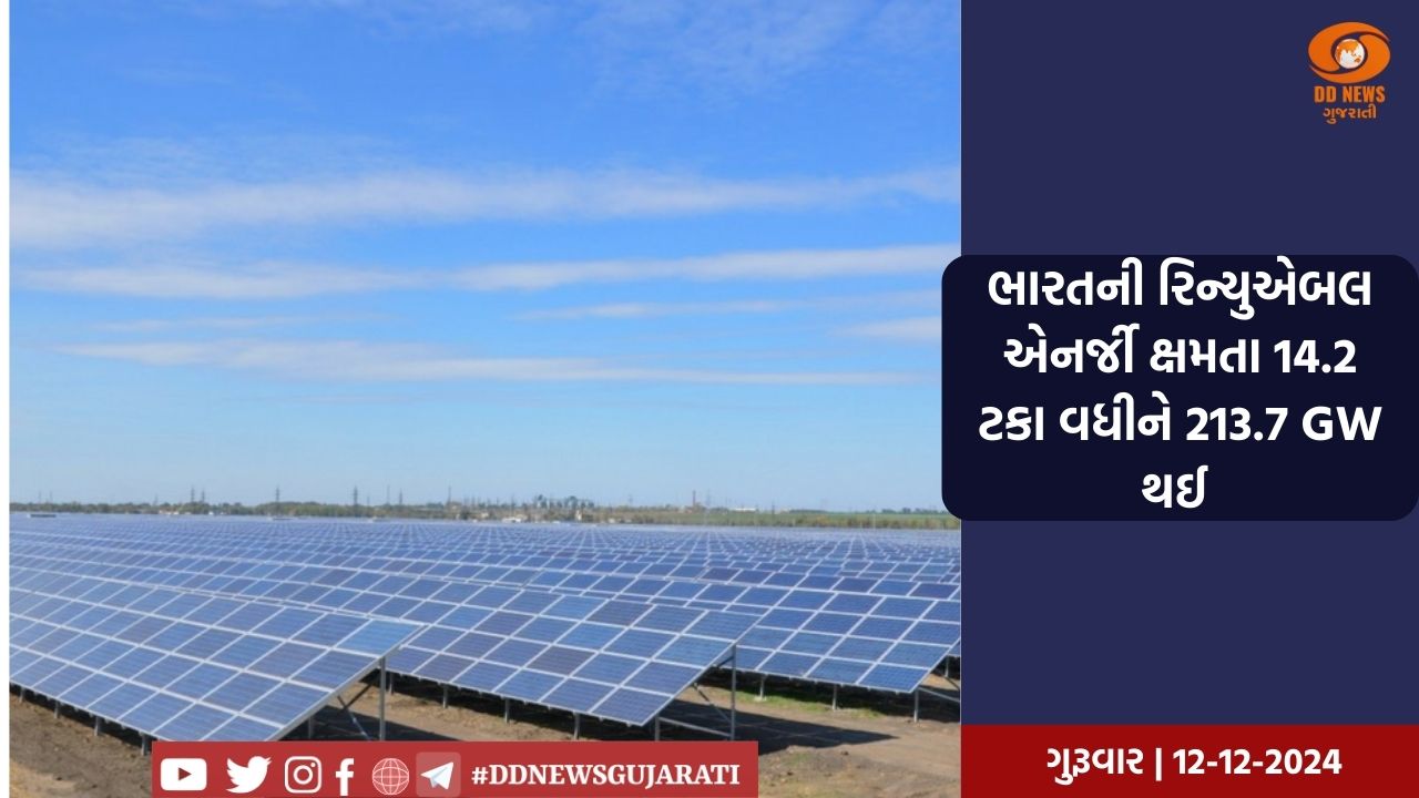 ભારતની રિન્યુએબલ એનર્જી ક્ષમતા 14.2 ટકા વધીને 213.7 GW થઈ 